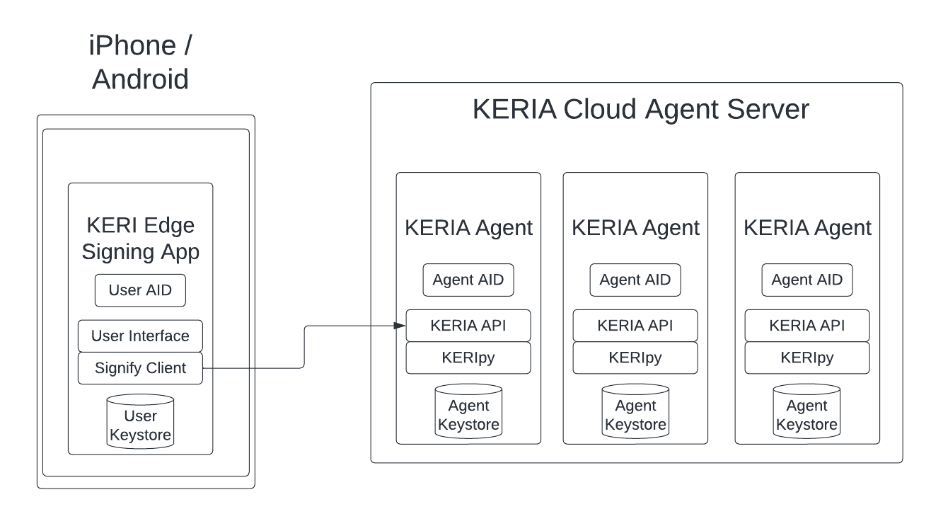 KERI Architecture Overview - Signify Architecture